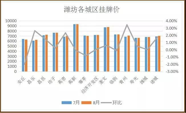 潍坊奎文区房价最新动态更新