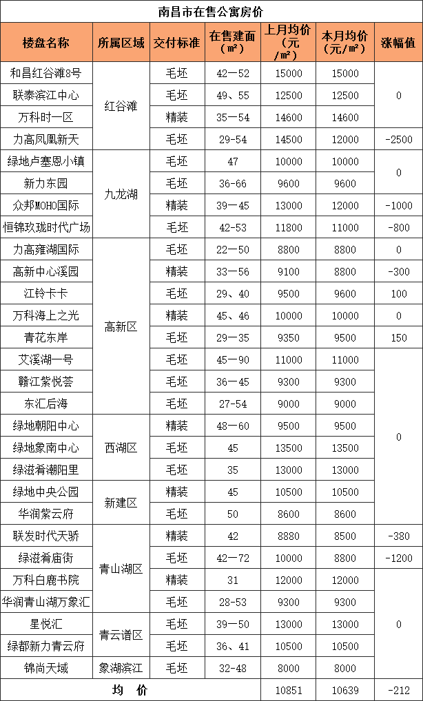 南昌万达城最新房价解析及楼市动态🏠🌆
